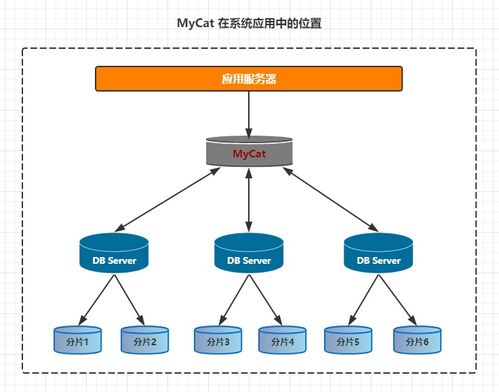 MyCat筆記（一） 基本使用與數據處理服務名詞介紹