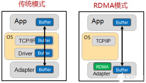 RDMA網絡中合理設置MMU水線以解決服務器端數據延遲問題